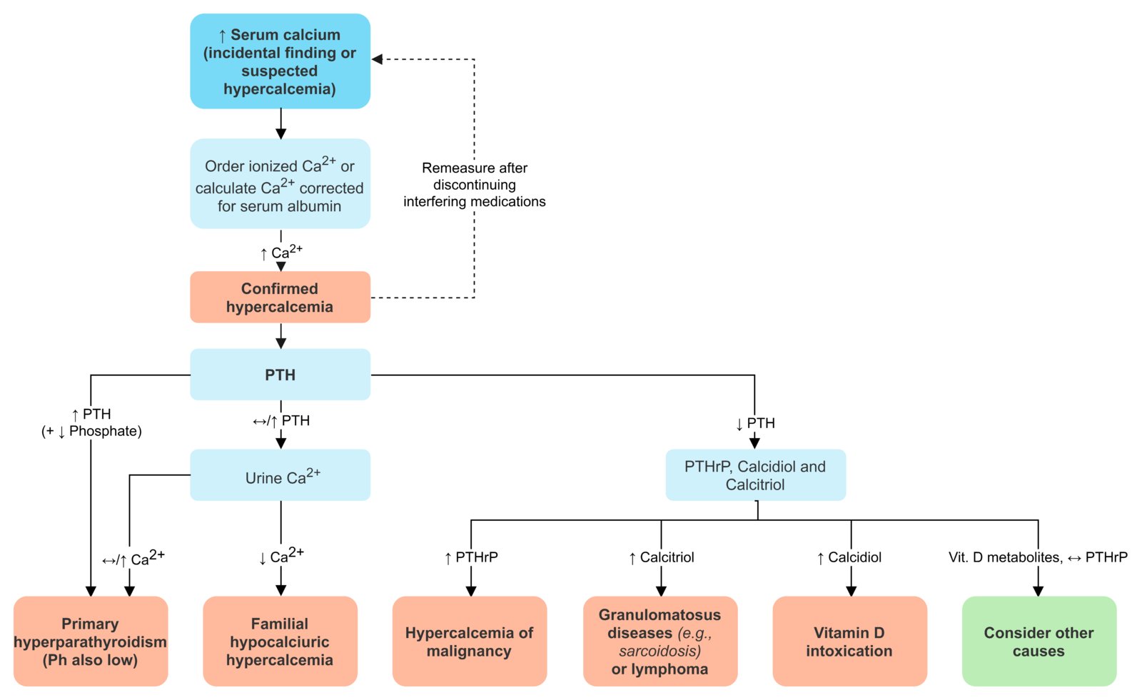Hypercalcemia