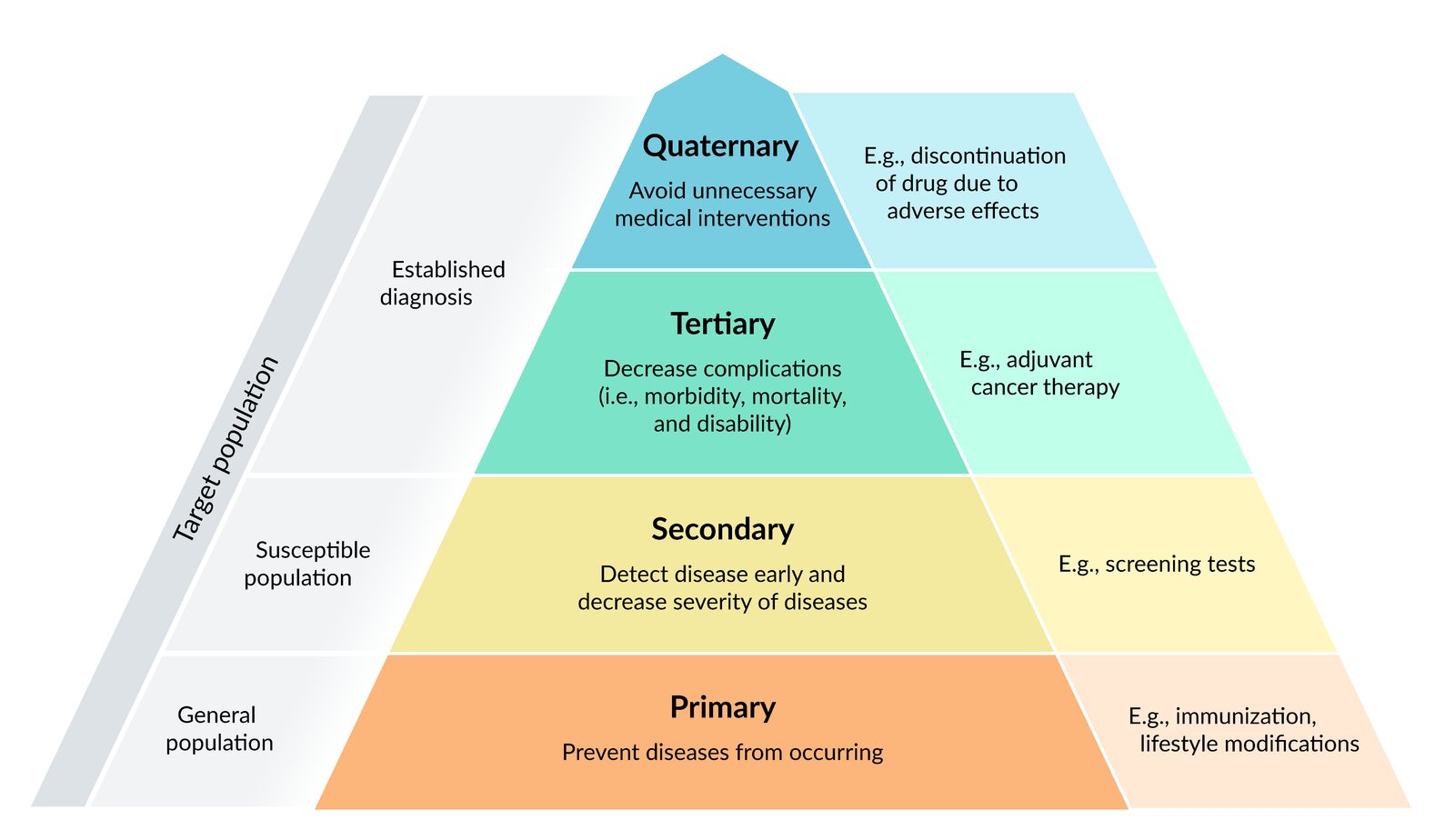 Public Health Prevention Levels